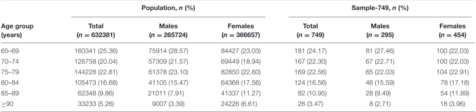 TABLE 1 | Distributions of the population and sample by age groups and gender, Galicia 2011