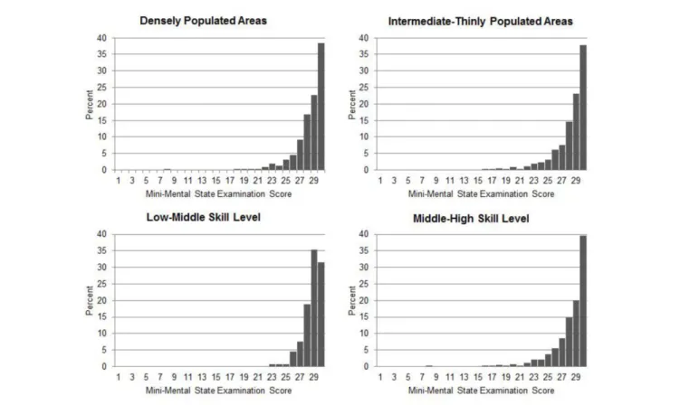 FIGURE 2 | Distribution of Mini-Mental State Examination (MMSE) scores as a function of degree of urbanization (DEGURBA) (upper-row) and skill level (lower-row).