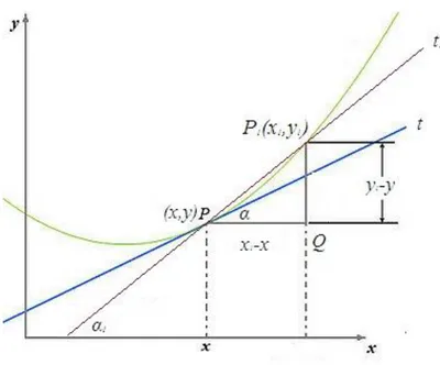 Figura 2. La derivada como límite en la curva 