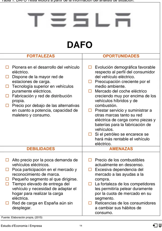 Tabla 1. DAFO Tesla Motors a partir de la información del análisis de situación. 