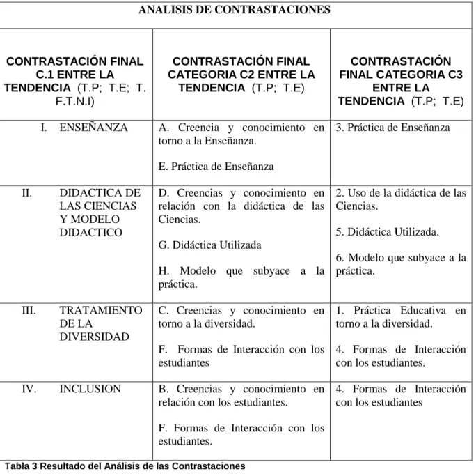 Tabla 3 Resultado del Análisis de las Contrastaciones 