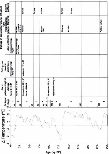 Figure 1. Palaeoclimatic evolution for the Upper Quaternary for Galicia (NW Spain) as from multidisciplinar data (Grandal et al