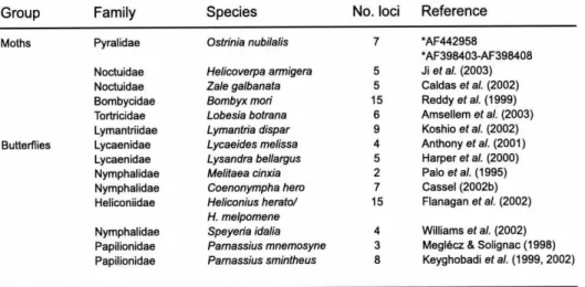 Table 1. Microsatellite loci published for Lepidoptera ( as of September 22nd, 2003). ( *) GenBank accession number for loci from unpublished studies.