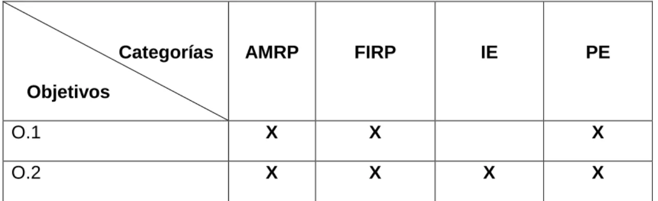 Tabla 5. Relación entre las categorías de análisis y los objetivos del estudio. 