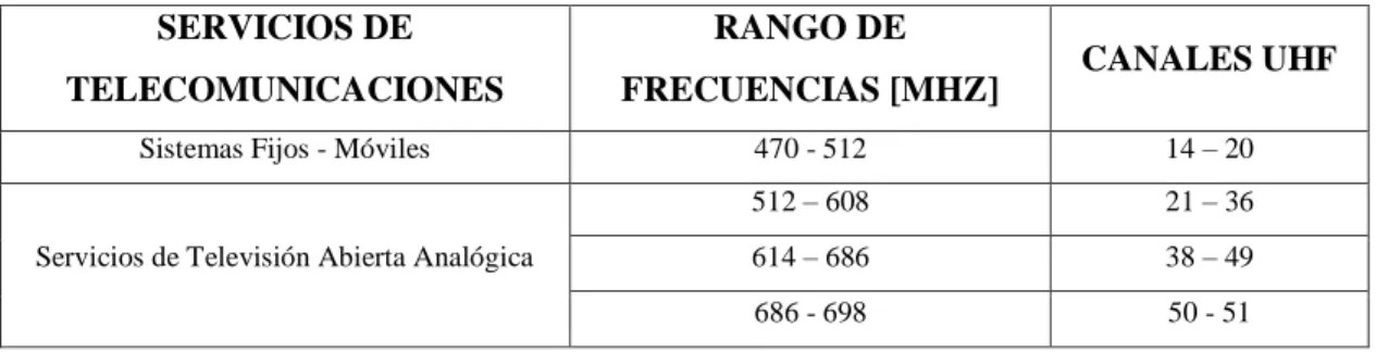 Tabla 5-1: Proceso de Implementación de la Televisión Digital en el Ecuador. 