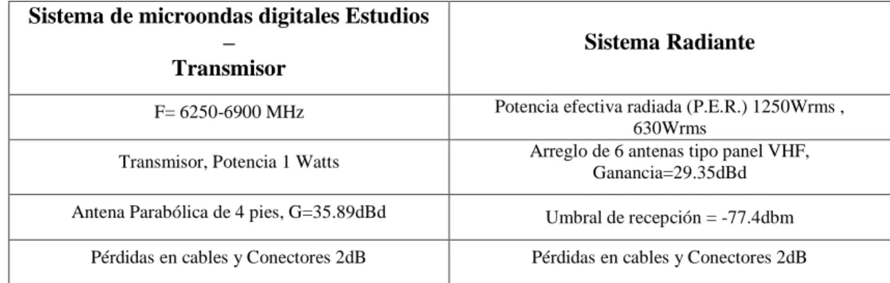 Tabla  11-3: Datos del sistema de microondas y sistema radiante. 