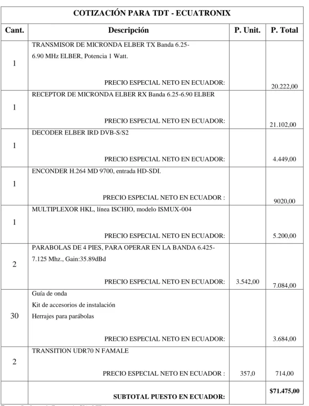 Tabla  14-3: Proforma del sistema de microondas digitales Estudios-Cerro - Ecuatronix