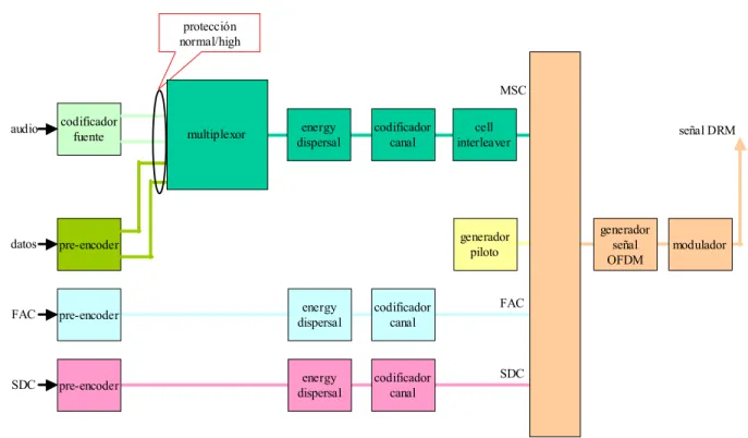 Figura 1.2 Esquema del sistema DRM. 