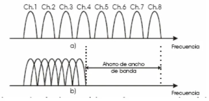 Figura 1.5 a) Técnica Multiportadora convencional, b) Modulación con portadoras  ortogonales 
