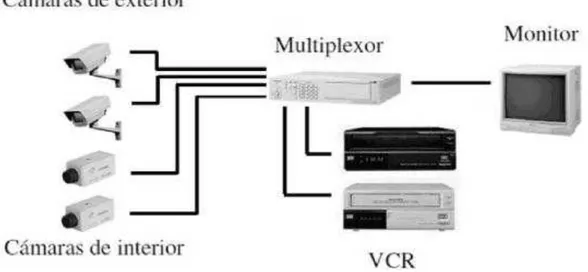 Figura 1-1: Sistemas de CCTV analógico usando VCR 