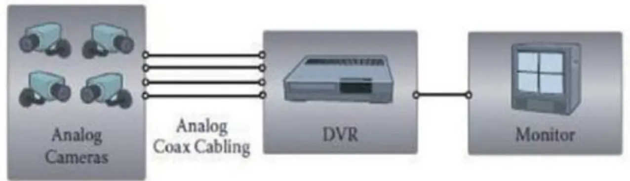 Figura 1-2: Sistema de CCTV analógico usando DVR 