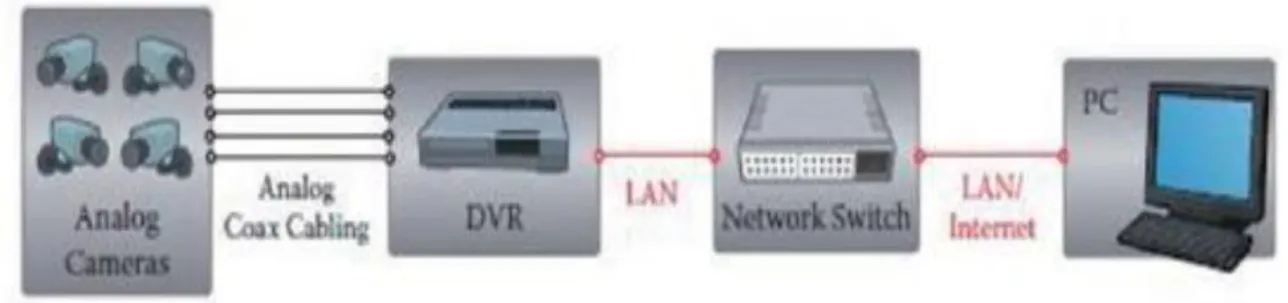 Figura 1-3: Sistema de CCTV analógico usando DVR de Red 