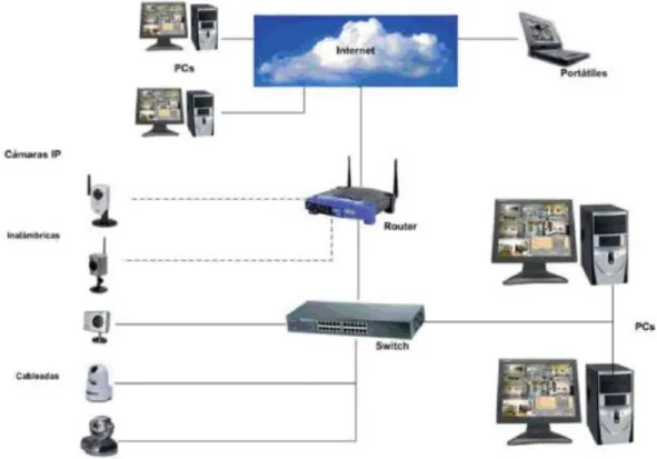Figura 1-5: Sistema de video vigilancia IP 