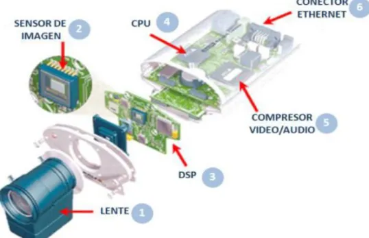 Figura 1-6: Componentes de una cámara IP 