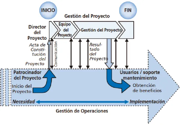 Figura 2 Gestión de un proyecto dentro de la gestión de operaciones 
