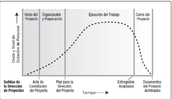 Figura 3 Ciclo de vida de un proyecto 