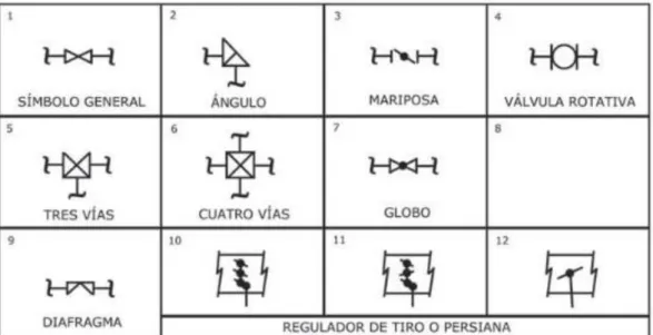 Figura 9 Simbología de válvulas 