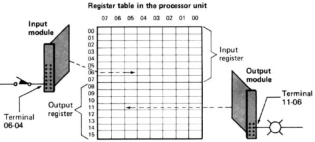Figura 14 Memoria de datos en PLCs 