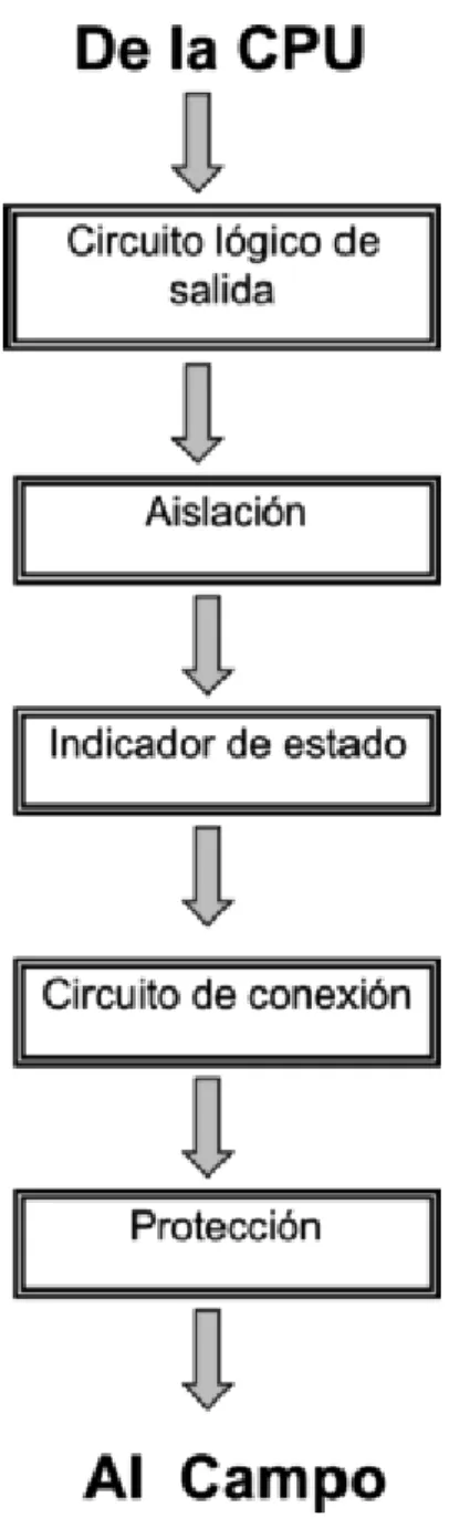 Figura 15 Diagrama de bloques de salida discreta 