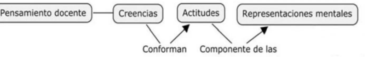 Figura 1. Factores del pensamiento docentes relacionados con su actuación  en el aula (fuente: Gómez y Cano, 2011)