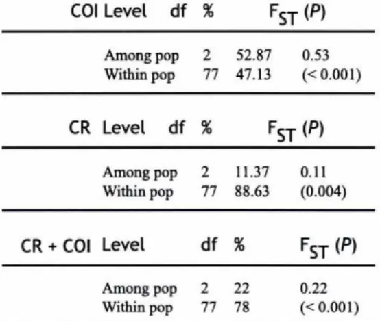 Table 3A. AMOVA results for COI and CR separately and combined. P-values determined after 1 000 permutations.