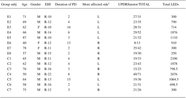 Table 1. Clinical characteristics of PD patients at baseline. 