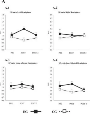 Fig. 3. Training Effects on SP-ratios. A.1. LH SP-ratio of the EG  was  significantly  increased  at  POST,  and  returned  to  baseline  levels at POST-2; SP-ratio of the CG was not modified, (see text  for  details)