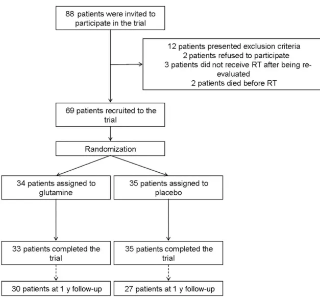 Fig. 1. Flowchart  of  the  study.  The  recruitment  included  69  of  the  88  patients  initially  invited  to  participate  in  the  study