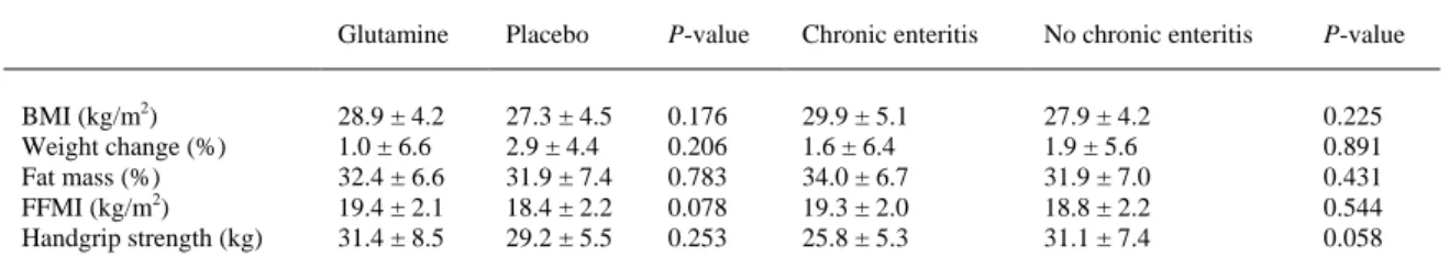 Table 2. Comparison of Anthropometric parameters among groups 