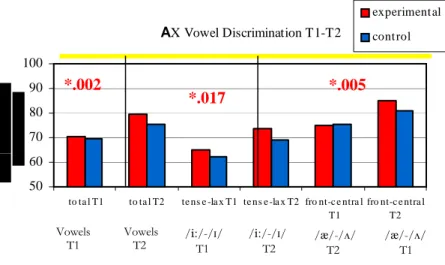 Figure 1. Mean percent correct vowel discrimination. 