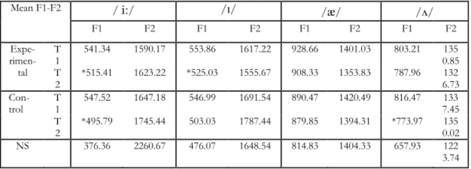 Table 4. Mean F1-F2 measures of vowels and significant differences (*)  at α=.05  / i:/  /I/  /ӕ/  /ʌ/ Mean F1-F2  F1  F2  F1  F2  F1  F2  F1  F2  T 1  541.34  1590.17  553.86  1617.22  928.66  1401.03  803.21  135 0.85 Expe-rimen-  tal   T 2  *515.41  162