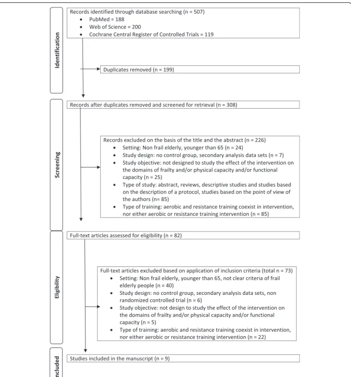 Fig. 1 Flow diagram of study selection