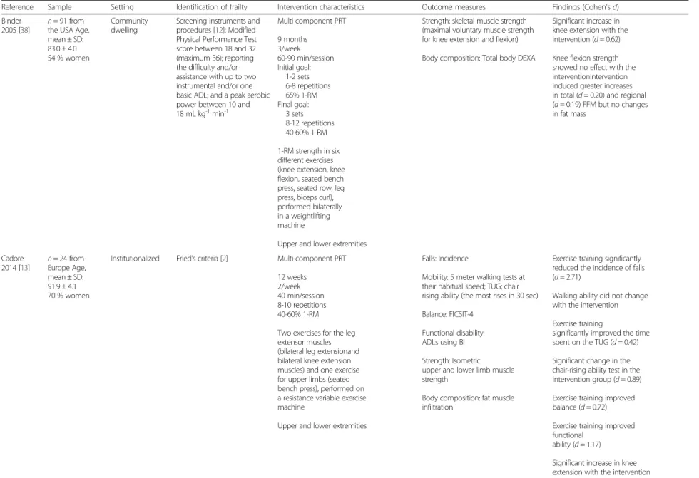 Table 2 Characteristics of the included studies