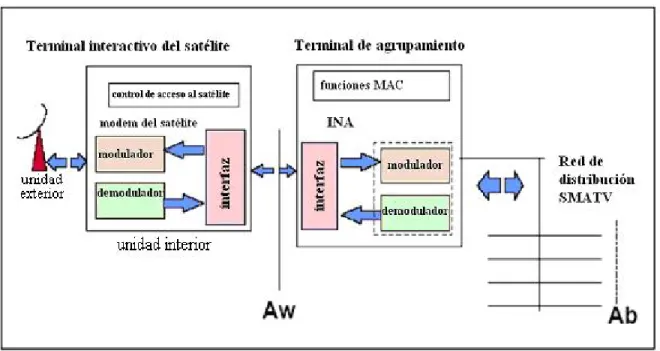 Figura 1.10. Diagrama funcional en bloques  para un terminal superior interactivo  DVB-SMATV  interactivo