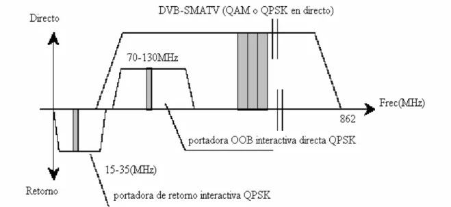 Figura 1.13. Intervalos de frecuencias recomendados por DVB para sistemas interactivos SMATV