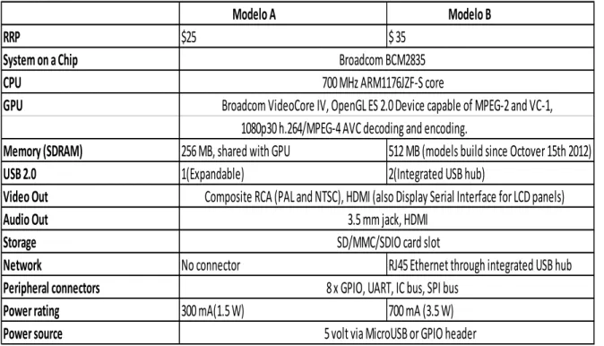 Gráfico 2-1: Componentes de la Raspberry Pi 