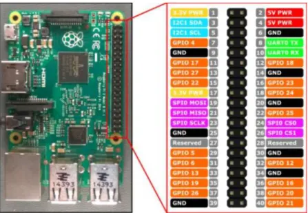 Figura 6-1: Ubicación del GPIO en la placa Raspberry Pi  Fuente: https://www.prometec.net/rpi-gpio/ 