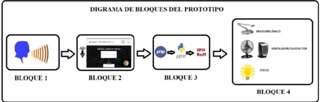 Gráfico 1-2: Diagrama de bloques general del prototipo. 