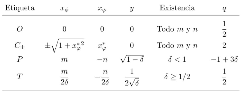 Tabla C.7: Localizaci´on, existencia y factor de desaceleraci´on de los puntos cr´ıticos del sistema 3.3.25, para m > 0, n > 0 y y > 0.