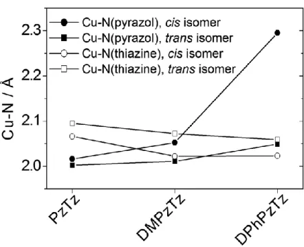 Fig. 4. Cu–N distances calculated in methanol solution for the cis and trans isomers of [{CuCl(DPhPzTz)} 2 (μ-Cl) 2 ]  (TPSSh/TZVP level)