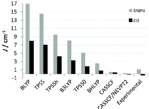 Fig. 5. Comparison of experimental and calculated exchange coupling constants of the cis and trans isomers of  [CuCl(PzTz)](μ-Cl 2 ).
