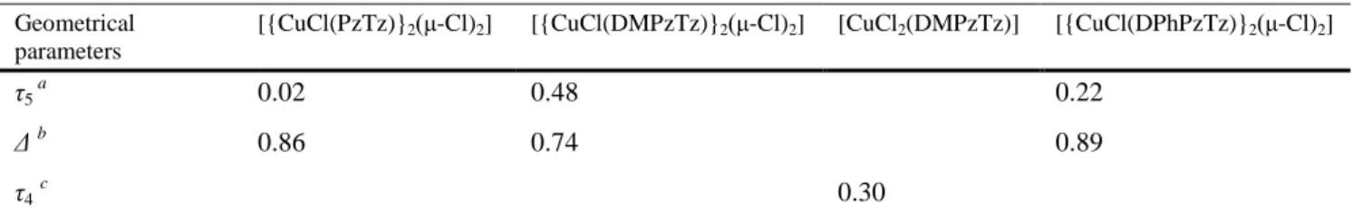 Table 2. Quantification of the coordination geometry of the polyhedra in the copper(II) complexes