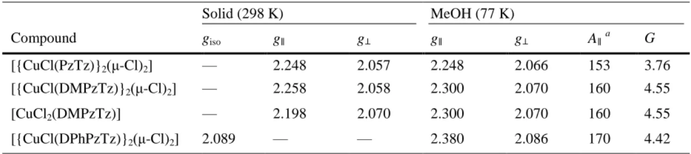 Table 3. EPR parameters of copper(II) complexes. 