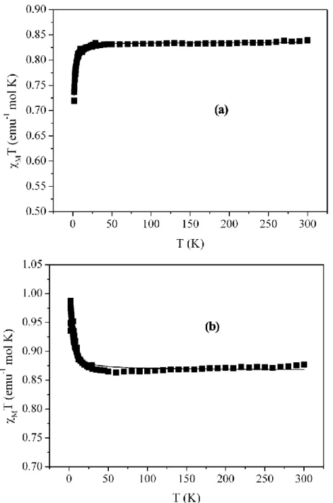 Fig. 2. Experimental χ M T vs. T data for compounds [{CuCl(DMPzTz)} 2 (μ-Cl) 2 ] (a) and [{CuCl(DPhPzTz)} 2 (μ-Cl) 2 ]  (b)