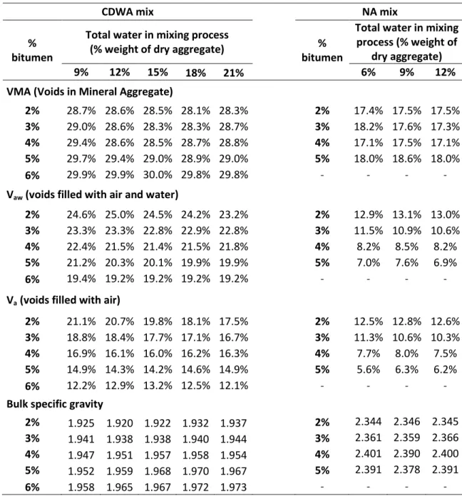 Table 5. Voids contents and density of CDWA and NA mixtures made with different bitumen  and water contents 