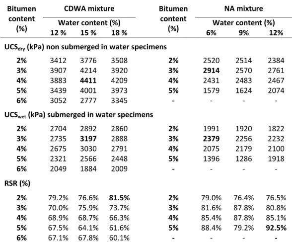 Table 6. Unconfined Compression Strength (dry and wet) and retained strength ratio of  specimens with 100% of recycled aggregate and 100% of natural aggregate  Bitumen 