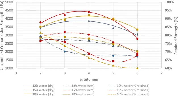 Figure 4. UCS dry  (kPa), UCS wet  (kPa) and retained strength (%) of dry and wet specimens of  cold asphalt mixtures with different water and bitumen contents and a 100% of recycled 