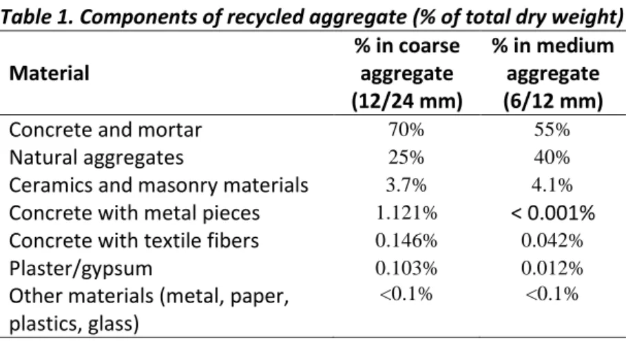 Table 1. Components of recycled aggregate (% of total dry weight)  Material  % in coarse aggregate  (12/24 mm)  % in medium aggregate (6/12 mm) 