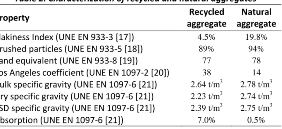 Table 2. Characterization of recycled and natural aggregates 