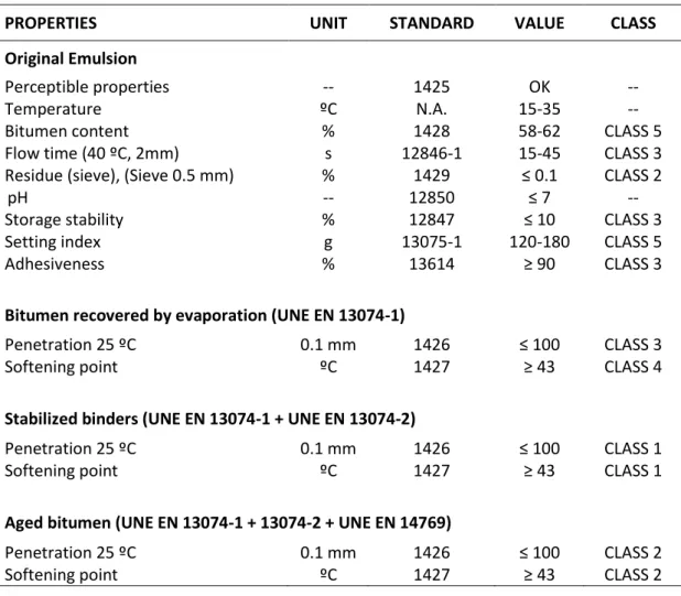 Table 3. Properties of the asphalt emulsion used during the present investigation 